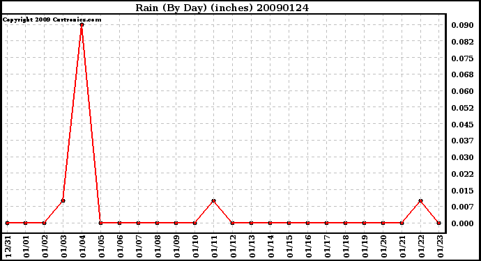 Milwaukee Weather Rain (By Day) (inches)