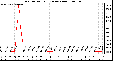 Milwaukee Weather Rain Rate Daily High (Inches/Hour)