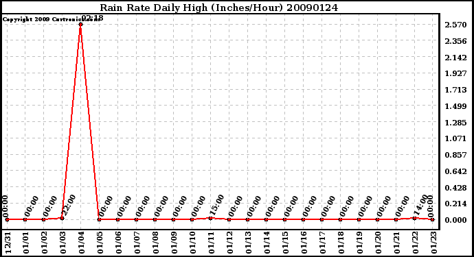 Milwaukee Weather Rain Rate Daily High (Inches/Hour)