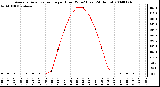 Milwaukee Weather Average Solar Radiation per Hour W/m2 (Last 24 Hours)