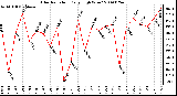 Milwaukee Weather Solar Radiation Daily High W/m2