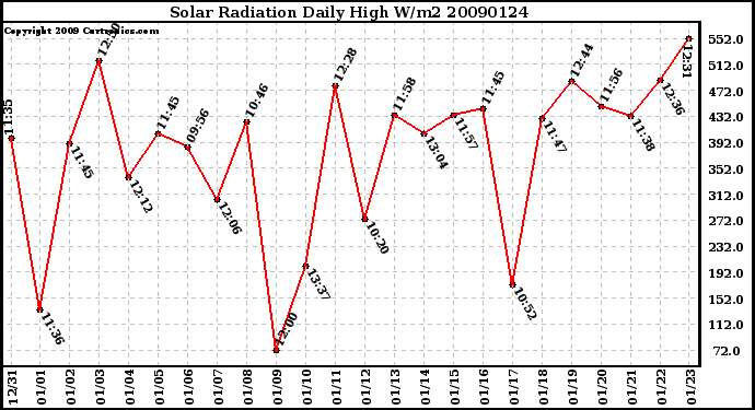 Milwaukee Weather Solar Radiation Daily High W/m2