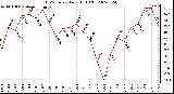 Milwaukee Weather THSW Index Daily High (F)