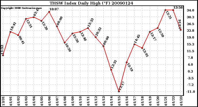 Milwaukee Weather THSW Index Daily High (F)