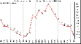 Milwaukee Weather THSW Index per Hour (F) (Last 24 Hours)