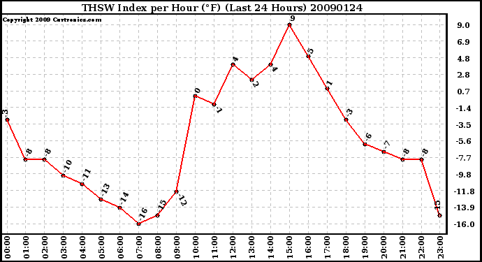 Milwaukee Weather THSW Index per Hour (F) (Last 24 Hours)