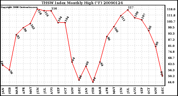 Milwaukee Weather THSW Index Monthly High (F)