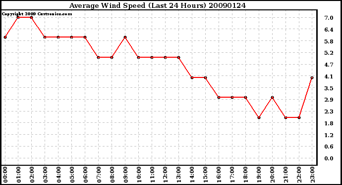 Milwaukee Weather Average Wind Speed (Last 24 Hours)