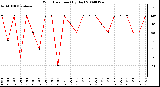 Milwaukee Weather Wind Direction (By Day)