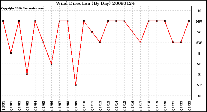 Milwaukee Weather Wind Direction (By Day)