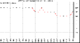 Milwaukee Weather Wind Direction (Last 24 Hours)