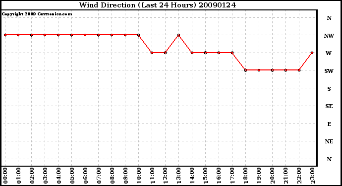 Milwaukee Weather Wind Direction (Last 24 Hours)