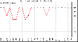 Milwaukee Weather Wind Direction (By Month)