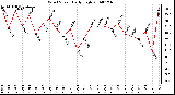 Milwaukee Weather Wind Speed Daily High