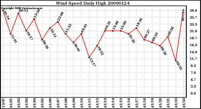 Milwaukee Weather Wind Speed Daily High