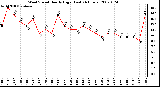 Milwaukee Weather Wind Speed Hourly High (Last 24 Hours)