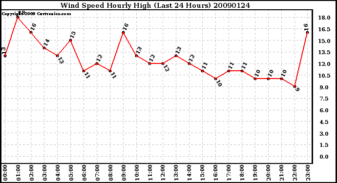 Milwaukee Weather Wind Speed Hourly High (Last 24 Hours)