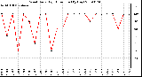 Milwaukee Weather Wind Daily High Direction (By Day)