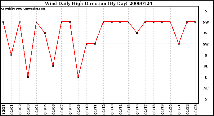 Milwaukee Weather Wind Daily High Direction (By Day)