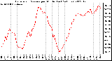 Milwaukee Weather Barometric Pressure per Minute (Last 24 Hours)