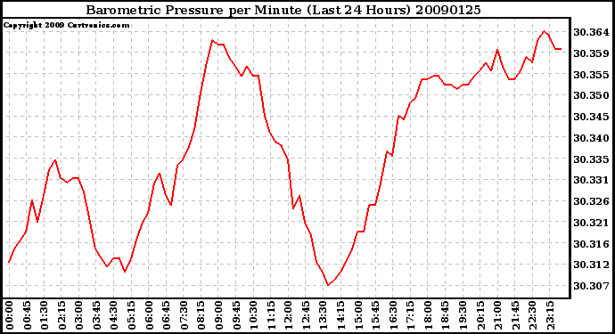 Milwaukee Weather Barometric Pressure per Minute (Last 24 Hours)