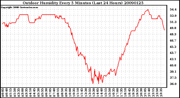 Milwaukee Weather Outdoor Humidity Every 5 Minutes (Last 24 Hours)