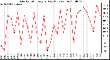 Milwaukee Weather Solar Radiation Avg per Day W/m2/minute