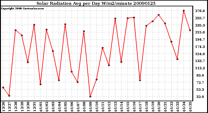 Milwaukee Weather Solar Radiation Avg per Day W/m2/minute