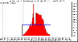 Milwaukee Weather Solar Radiation & Day Average per Minute W/m2 (Today)