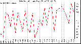 Milwaukee Weather Solar Radiation per Day KW/m2