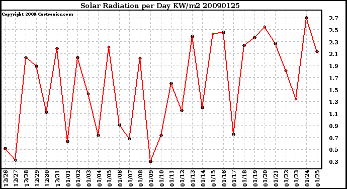 Milwaukee Weather Solar Radiation per Day KW/m2