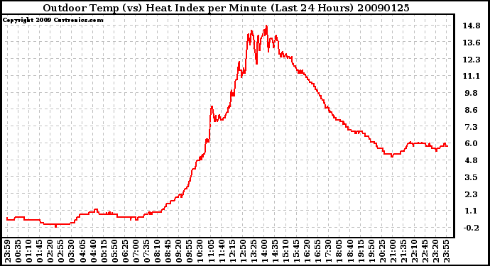 Milwaukee Weather Outdoor Temp (vs) Heat Index per Minute (Last 24 Hours)