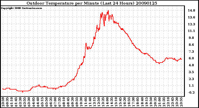 Milwaukee Weather Outdoor Temperature per Minute (Last 24 Hours)