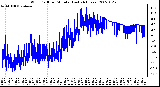 Milwaukee Weather Wind Chill per Minute (Last 24 Hours)