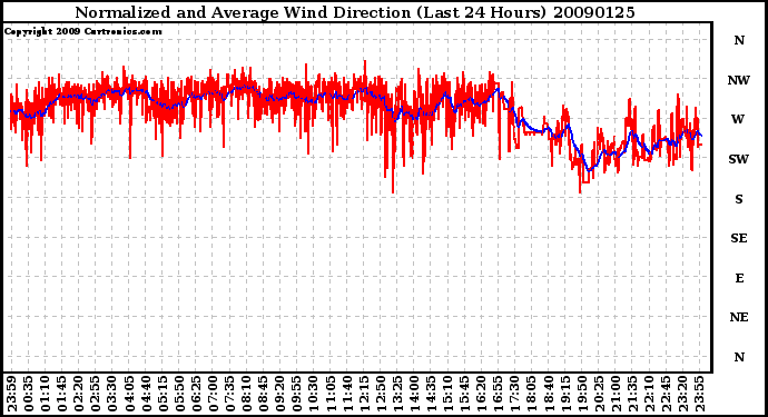 Milwaukee Weather Normalized and Average Wind Direction (Last 24 Hours)