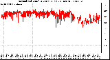 Milwaukee Weather Normalized Wind Direction (Last 24 Hours)