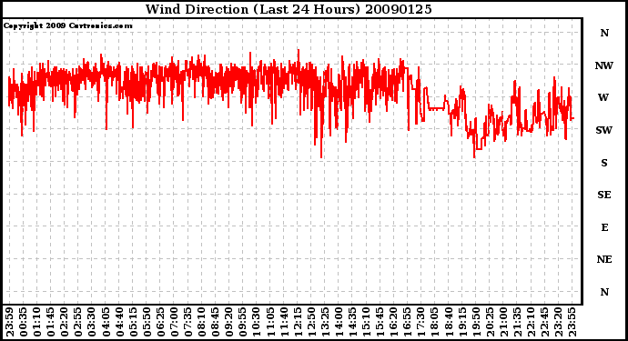 Milwaukee Weather Wind Direction (Last 24 Hours)