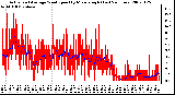 Milwaukee Weather Actual and Average Wind Speed by Minute mph (Last 24 Hours)