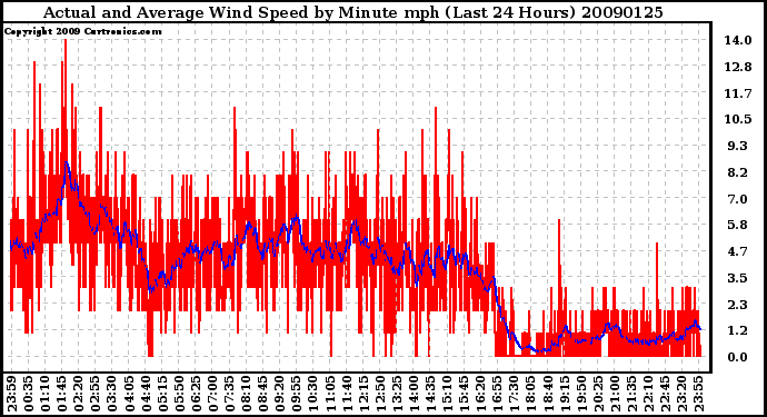 Milwaukee Weather Actual and Average Wind Speed by Minute mph (Last 24 Hours)