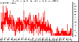 Milwaukee Weather Wind Speed by Minute mph (Last 24 Hours)