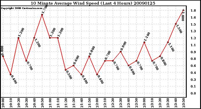 Milwaukee Weather 10 Minute Average Wind Speed (Last 4 Hours)