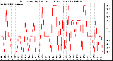 Milwaukee Weather Wind Speed by Minute mph (Last 1 Hour)