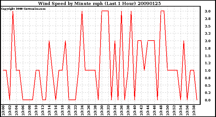 Milwaukee Weather Wind Speed by Minute mph (Last 1 Hour)