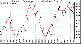 Milwaukee Weather Barometric Pressure per Hour (Last 24 Hours)