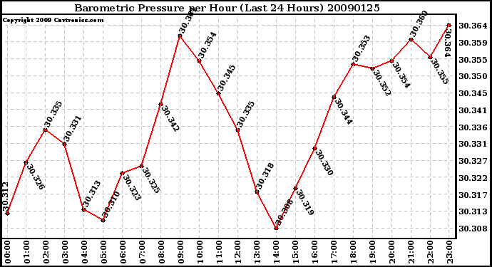 Milwaukee Weather Barometric Pressure per Hour (Last 24 Hours)