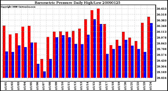 Milwaukee Weather Barometric Pressure Daily High/Low