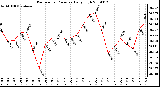 Milwaukee Weather Barometric Pressure Daily High