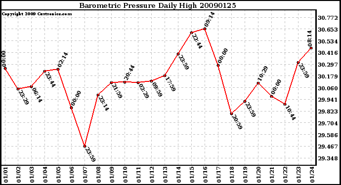 Milwaukee Weather Barometric Pressure Daily High