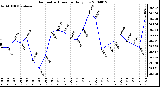 Milwaukee Weather Barometric Pressure Daily Low