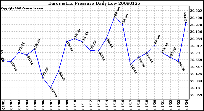 Milwaukee Weather Barometric Pressure Daily Low